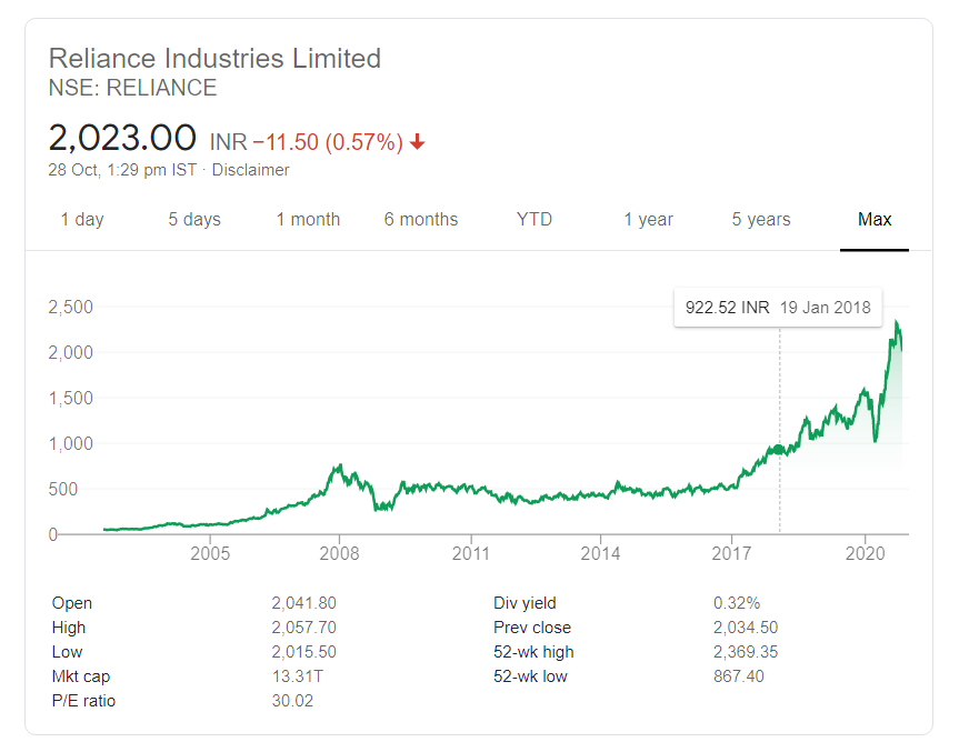 Reliance Industries Share price