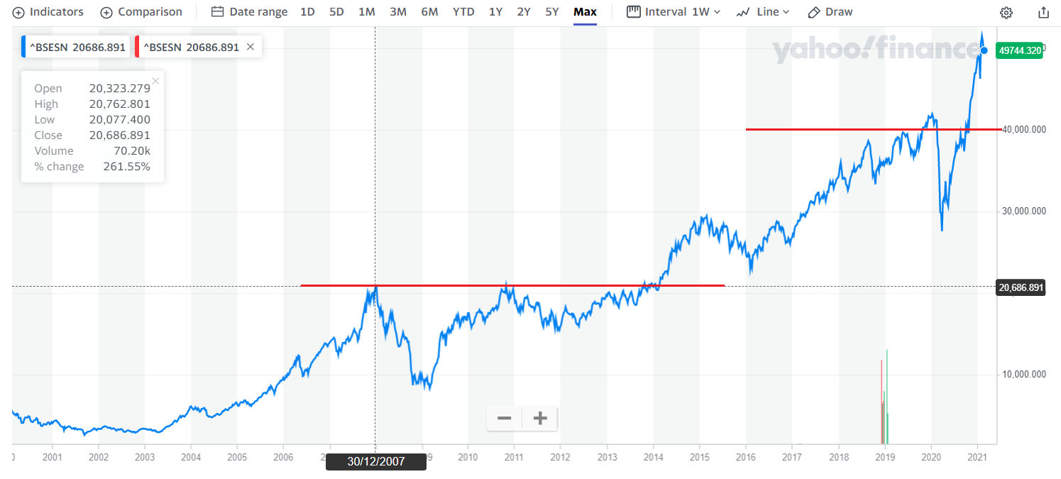 Is it a good time to invest in the stock market?