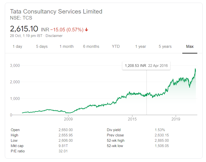 TCS Share price