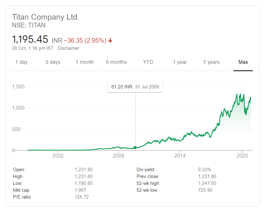 Titan Company | Is it a good idea to keep holding stocks forever as an investor?