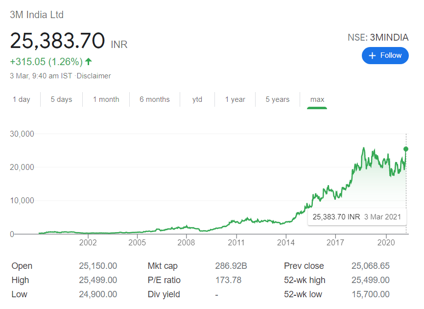 3M India stock price