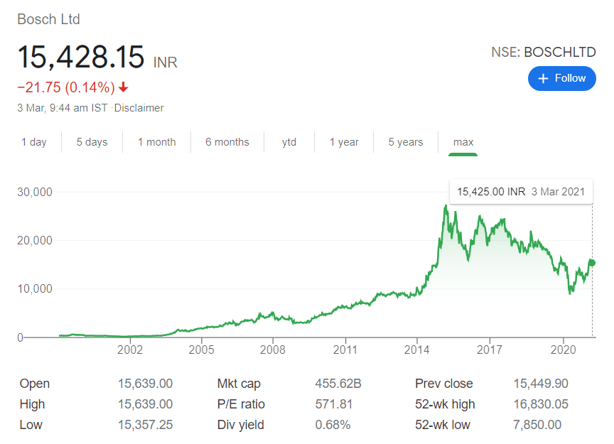 Bosch stock price | Top 10 Most Expensive Stocks in India