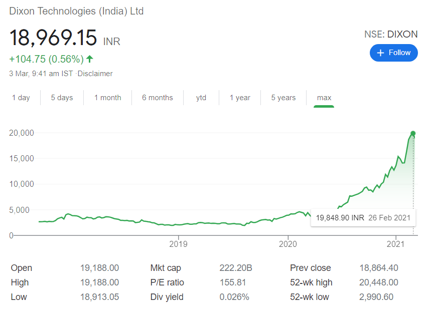 Dixon Technologies (India) stock price | Top 10 Most Expensive Stocks in India