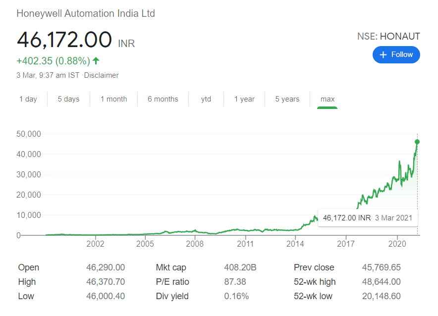 Honeywell Auto stock price | Top 10 Most Expensive Stocks in India