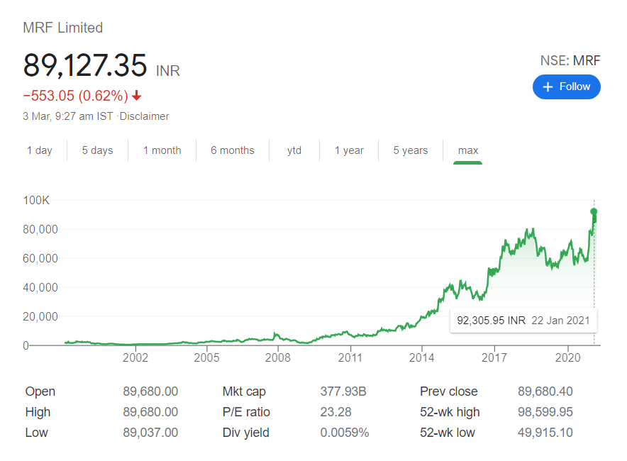 MRF stock price