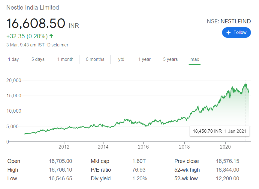 Nestle India stock price