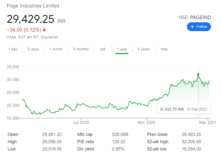 Page Industries Stock Price