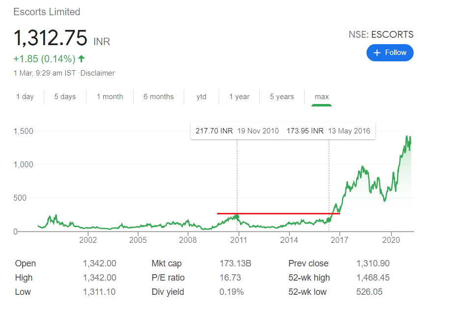 escort chart | Is it a good time to invest in the stock market?