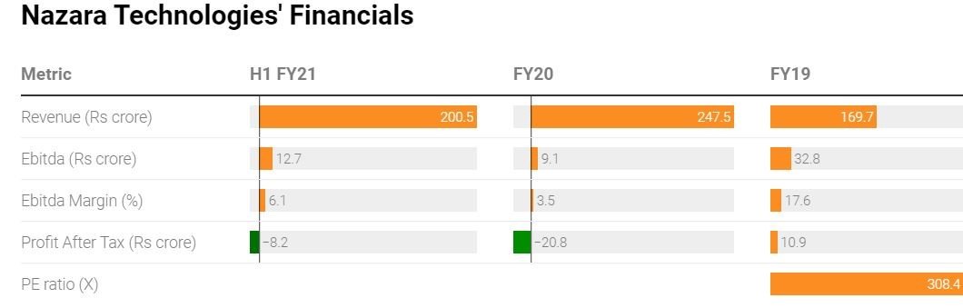 Financial Snapshot of Nazara | Understanding the rise of Nazara Technologies