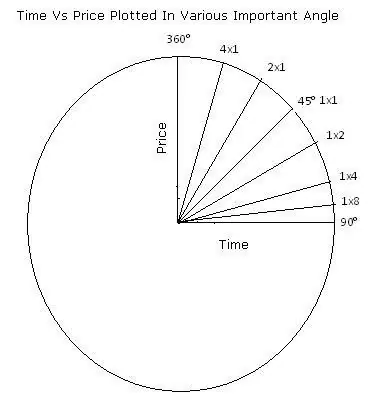 How Is The Gann Indicator Used 