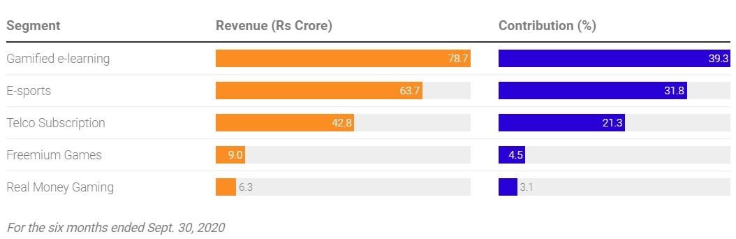 Nazara’s business verticals | Understanding the rise of Nazara Technologies