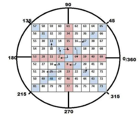 What are Gann Angles